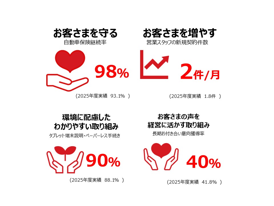 2025年度KPI