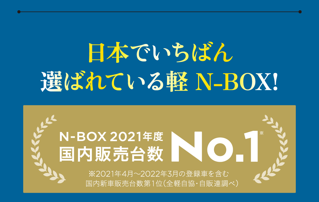 日本でいちばん選ばれている軽 N-BOX! N-BOX 2021年度国内販売台数 No.1 ※2021年4月〜2022年3月の登録車を含む国内新車販売台数第1位（全軽自協・自販連調べ）