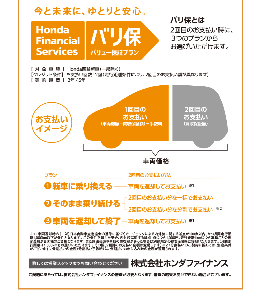 今と未来に、ゆとりと安心。Honda Financial Services バリ保 バリュー保証プランバリ保とは2回目のお支払い時に、３つのプランからお選びいただけます。【対象車種】Honda四輪新車（一部除く）【クレジット条件】お支払い回数:2回（走行距離条件により、2回目のお支払い額が異なります）【契約期間】3年/5年お支払い車両価格イメージ1回目のお支払い（車両総額−買取保証額）＋手数料2回目のお支払い（買取保証額）プラン1:新車に乗り換える車両を返却してお支払い※1プラン2:そのまま乗り続ける2回目のお支払い分を一括でお支払い。2回目のお支払い分を分割でお支払い。※2プラン3:車両を返却して終了車両を返却してお支払い※1※１:車両返却時の（一財）日本自動車査定協会の基準に基づくカーチェックによる内外装に関する減点が100点以内、かつ月間走行距離1,000km以下が条件となります。この条件を超えた場合、内外装に関する減点1点につき1,000円、走行距離1kmにつき車種ごとの規定金額がお客様のご負担となります。また違法改造や事故の修復歴があった場合は別途規定の精算金額をご負担いただきます。（月間走行距離は1,500kmもお選びいただけます。その際、2回目のお支払い金額は変動します）※２:分割払いのご契約に際しては、別途条件がございます。分割払いの金利（分割払い手数料）は、分割払いお申し込み時の金利が適用されます。詳しくは営業スタッフまでお問い合わせください。株式会社ホンダファイナンス ご契約にあたっては、株式会社ホンダファイナンスの審査が必要となります。審査の結果お受けできない場合がございます。