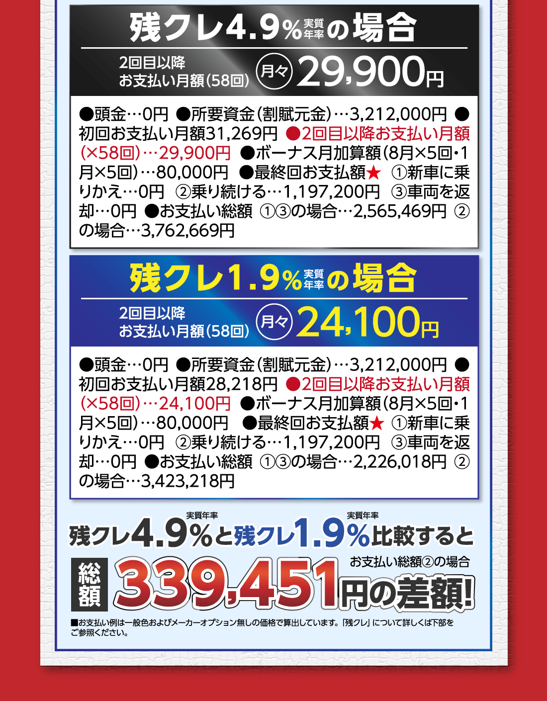 残クレ4.9%実質年率の場合2回目以降お支払い月額（58回）月々29,900円●頭金…0円●所要資金（割賦元金）…3,212,000円●初回お支払い月額31,269円●2回目以降お支払い月額（✕58回）…29,900円●ボーナス月加算額（8月✕5回・1月✕5回）…80,000円●最終回お支払額★①新車に乗りかえ…0円②乗り続ける…1,197,200円③車両を返却…0円●お支払い総額①③の場合…2,565,469円②の場合…3,762,669円残クレ1.9%実質年率の場合2回目以降お支払い月額（58回）月々24,100円●頭金…0円●所要資金（割賦元金）…3,212,000円●初回お支払い月額28,218円●2回目以降お支払い月額（✕58回）…24,100円●ボーナス月加算額（8月✕5回・1月✕5回）…80,000円●最終回お支払額★①新車に乗りかえ…0円②乗り続ける…1,197,200円③車両を返却…0円●お支払い総額①③の場合…2,226,018円②の場合…3,423,218円残クレ実質年率4.9%と実質年率残クレ1.9%比較するとお支払い総額②の場合総額339,451円の差額!■お支払い例は一般色およびメーカーオプション無しの価格で算出しています。「残クレ」について詳しくは下部をご参照ください。