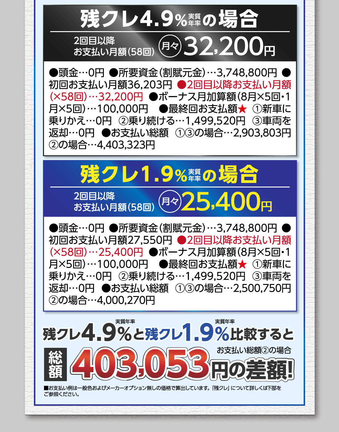 残クレ実質年率4.9%の場合2回目以降お支払い月額（58回）月々32,200円●頭金…0円●所要資金（割賦元金）…3,748,800円●初回お支払い月額36,203円●2回目以降お支払い月額（✕58回）…32,200円●ボーナス月加算額（8月✕5回・1月✕5回）…100,000円●最終回お支払額★①新車に乗りかえ…0円②乗り続ける…1,499,520円③車両を返却…0円●お支払い総額①③の場合…2,903,803円②の場合…4,403,323円残クレ実質年率1.9%の場合2回目以降お支払い月額（58回）月々25,400円●頭金…0円●所要資金（割賦元金）…3,748,800円●初回お支払い月額27,550円●2回目以降お支払い月額（✕58回）…25,400円●ボーナス月加算額（8月✕5回・1月✕5回）…100,000円●最終回お支払額★①新車に乗りかえ…0円②乗り続ける…1,499,520円③車両を返却…0円●お支払い総額①③の場合…2,500,750円②の場合…4,000,270円残クレ実質年率4.9%と残クレ実質年率1.9%比較するとお支払い総額②の場合総額403,053円の差額!■お支払い例は一般色およびメーカーオプション無しの価格で算出しています。「残クレ」について詳しくは下部をご参照ください。