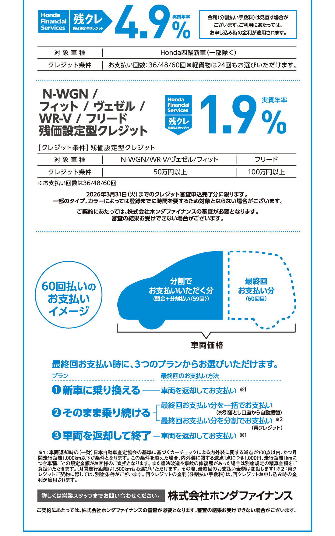 Honda Financial Services 残クレ残価設定型クレジット実質年率1.9%金利（分割払い手数料）は見直す場合がございます。ご利用にあたっては、お申し込み時の金利が適用されます。対象車種Honda四輪新車（一部除く）クレジット条件お支払い回数!36/48/60回※軽貨物は24回もお選びいただけます。N-WGN/フィット/ヴェゼル/WR-V/フリード残価設定型クレジットHonda Financial Services 残クレ残価設定型クレジット実質年率1.9%【クレジット条件】残価設定型クレジット対象車種N-WGN/WR-V/ヴェゼル/フィットフリードクレジット条件50万円以上100万円以上※お支払い回数は36/48/60回2026年3月31日（火）までのクレジット審査申込完了分に限ります。一部のタイプ、カラーによっては登録までに時間を要するため対象とならない場合がございます。ご契約にあたっては、株式会社ホンダファイナンスの審査が必要となります。審査の結果お受けできない場合がございます。60回払いのお支払いイメージ車両価格分割でお支払いいただく分最終回お支払い分（60回目）最終回お支払い時に、3つのプランからお選びいただけます。プラン1新車に乗り換える最終回のお支払い方法車両を返却してお支払い※1プラン2そのまま乗り続ける最終回お支払い分を一括でお支払い（お引落とし口座から自動振替）最終回お支払い分を分割でお支払い（再クレジット）※2プラン3車両を返却して終了最終回のお支払い方法車両を返却してお支払い※1※1:車両返却時の（一財）日本自動車査定協会の基準に基づくカーチェックによる内外装に関する減点が100点以内、かつ月間走行距離1,000km以下が条件となります。この条件を超えた場合、内外装に関する減点1点につき1,000円、走行距離1kmにつき車種ごとの規定金額がお客様のご負担となります。また違法改造や事故の修復歴があった場合は別途規定の精算金額をご負担いただきます。（月間走行距離は1,500kmもお選びいただけます。その際、最終回のお支払い金額は変動します）※2:再クレジットご契約に際しては、別途条件がございます。再クレジットの金利（分割払い手数料）は、再クレジットお申し込み時の金利が適用されます。詳しくは営業スタッフまでお問い合わせください。株式会社ホンダファイナンスご契約にあたっては、株式会社ホンダファイナンスの審査が必要となります。審査の結果お受けできない場合がございます。