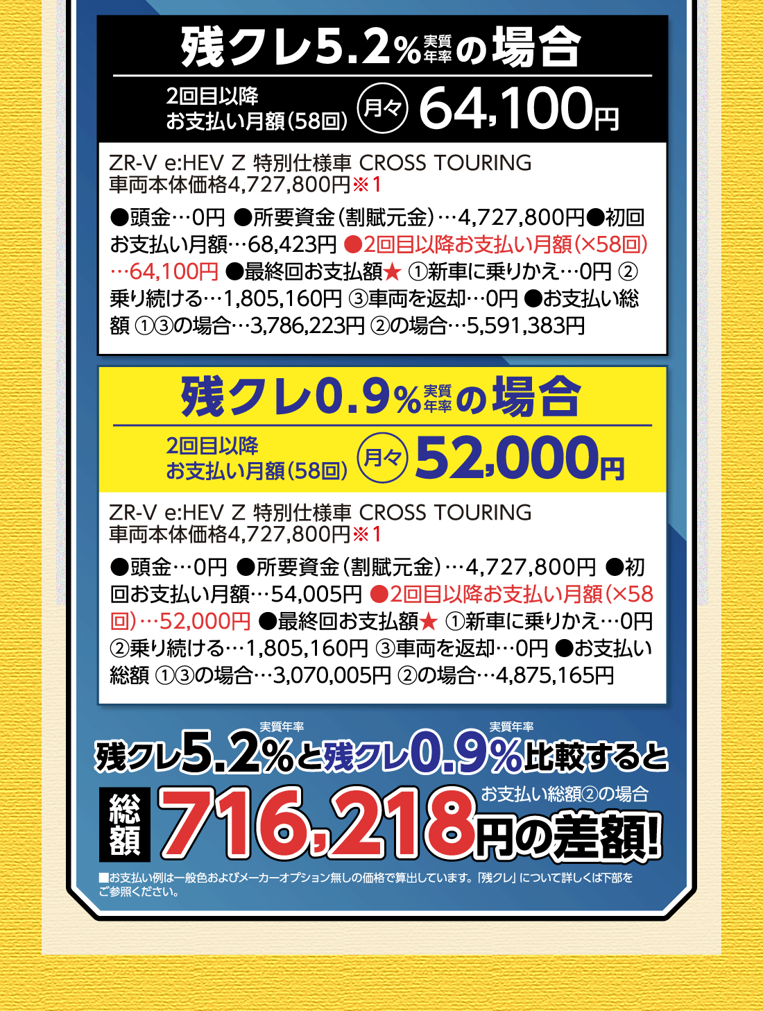実質年率残クレ5.2%の場合2回目以降お支払い月額（58回）月々64,100円ZR-V e:HEV Z 特別仕様車 CROSS TOURING車両本体価格4,727,800円※1●頭金…0円●所要資金（割賦元金）…4,727,800円●初回お支払い月額…68,423円●2回目以降お支払い月額（✕58回）…64,100円●最終回お支払額★①新車に乗りかえ…0円②乗り続ける…1,805,160円③車両を返却…0円●お支払い総額①③の場合…3,786,223円②の場合…5,591,383円実質年率残クレ0.9%の場合2回目以降お支払い月額（58回）月々52,000円ZR-V e:HEV Z 特別仕様車 CROSS TOURING車両本体価格4,727,800円※1●頭金…0円●所要資金（割賦元金）…4,727,800円●初回お支払い月額…54,005円●2回目以降お支払い月額（✕58回）…52,000円●最終回お支払額★①新車に乗りかえ…0円②乗り続ける…1,805,160円③車両を返却…0円●お支払い総額①③の場合…3,070,005円②の場合…4,875,165円実質年率残クレ5.2%と残クレ0.9%比較するとお支払い総額②の場合総額716,218円の差額!■お支払い例は一般色およびメーカーオプション無しの価格で算出しています。「残クレ」について詳しくは下部をご参照ください。