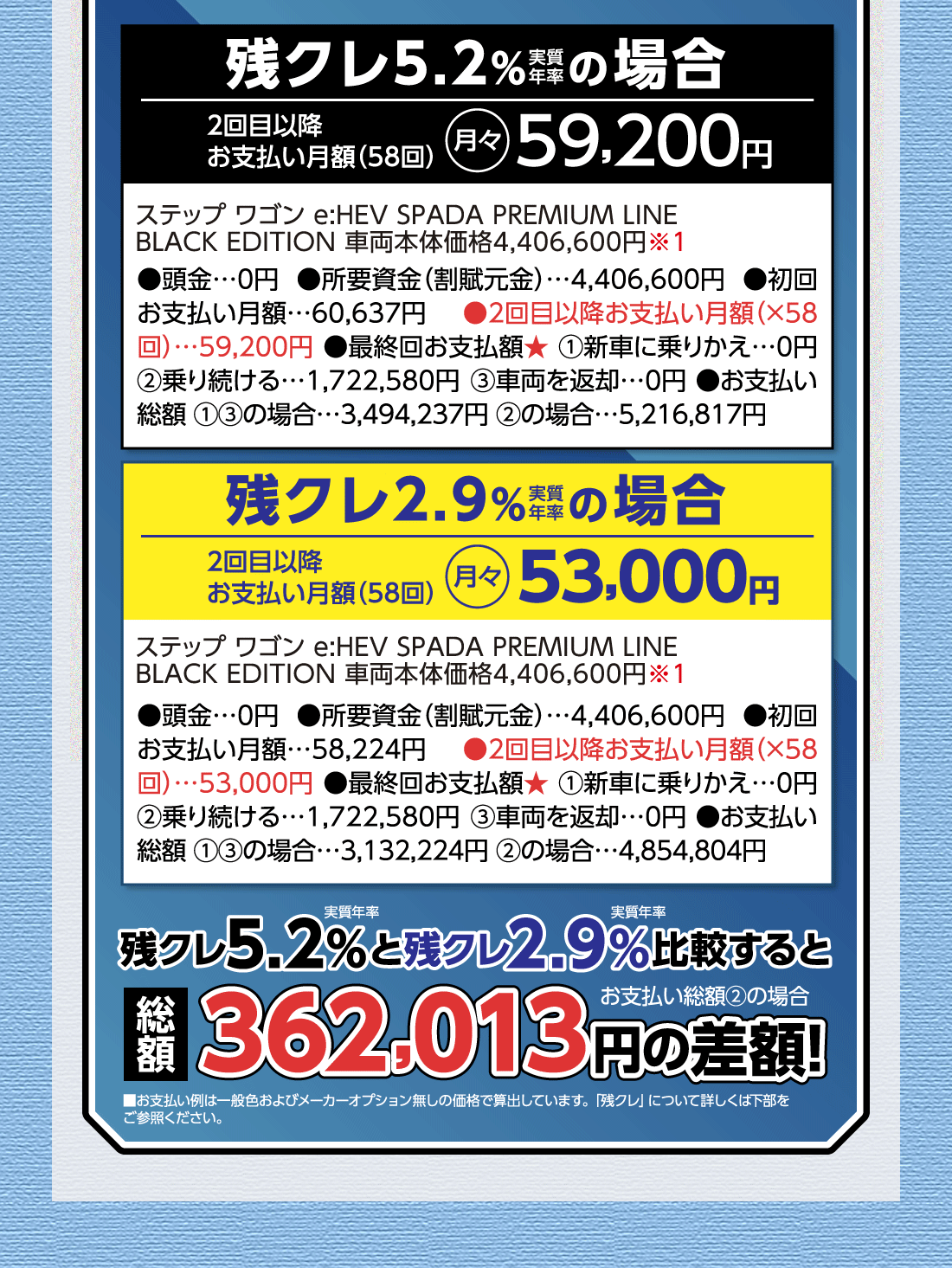 実質年率残クレ5.2%の場合2回目以降お支払い月額（58回）月々59,200円ステップ ワゴン e:HEV SPADA PREMIUM LINE BLACK EDITION 車両本体価格4,406,600円※1●頭金…0円●所要資金（割賦元金）…4,406,600円●初回お支払い月額…60,637円●2回目以降お支払い月額（✕58回）…59,200円●最終回お支払額★①新車に乗りかえ…0円②乗り続ける…1,722,580円③車両を返却…0円●お支払い総額①③の場合…3,494,237円②の場合…5,216,817円実質年率残クレ2.9%の場合2回目以降お支払い月額（58回）月々53,000円ステップ ワゴン e:HEV SPADA PREMIUM LINE BLACK EDITION 車両本体価格4,406,600円※1●頭金…0円●所要資金（割賦元金）…4,406,600円●初回お支払い月額…58,224円●2回目以降お支払い月額（✕58回）…53,000円●最終回お支払額★①新車に乗りかえ…0円②乗り続ける…1,722,580円③車両を返却…0円●お支払い総額①③の場合…3,132,224円 ②の場合…4,854,804円実質年率残クレ5.2%と残クレ2.9%比較するとお支払い総額②の場合総額362,013円の差額!■お支払い例は一般色およびメーカーオプション無しの価格で算出しています。「残クレ」について詳しくは下部をご参照ください。