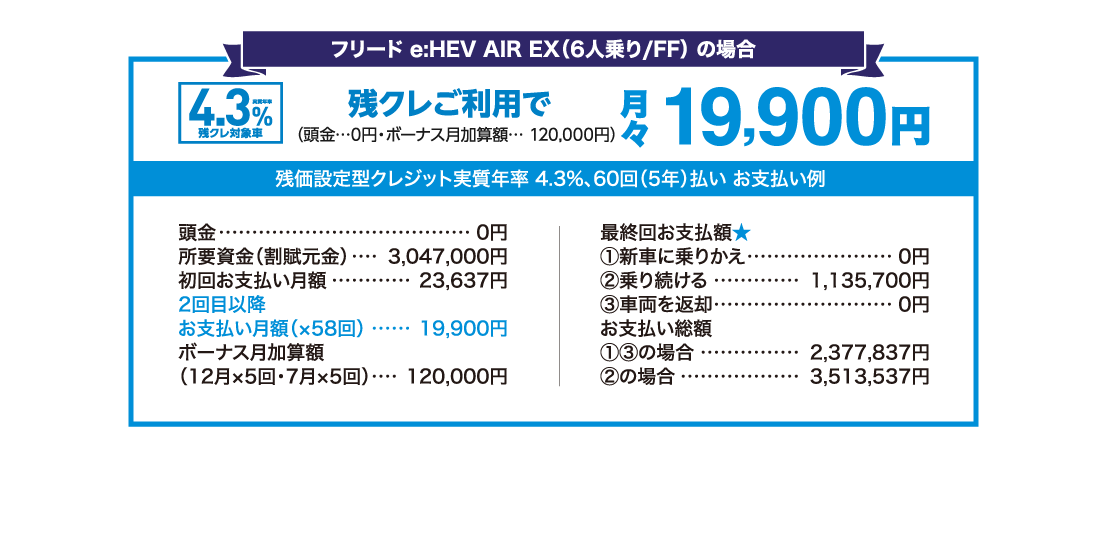 フリードe:HEV AIR EX（6人乗り/FF）の場合実質年率4.3％残クレ対象車残クレご利用で月々19,900円（頭金…0円・ボーナス月加算額…120,000円）残価設定型クレジット実質年率 4.3%、60回（5年）払いお支払い例頭金0円所要資金（割賦元金）3,047,000円初回お支払い月額23,637円2回目以降お支払い月額（×58回）19,900円ボーナス月加算額（12月×5回・7月×5回）120,000円最終回お支払額★①新車に乗りかえ0円②乗り続ける1,135,700円③車両を返却0円お支払い総額①③の場合2,377,837円②の場合3,513,537円