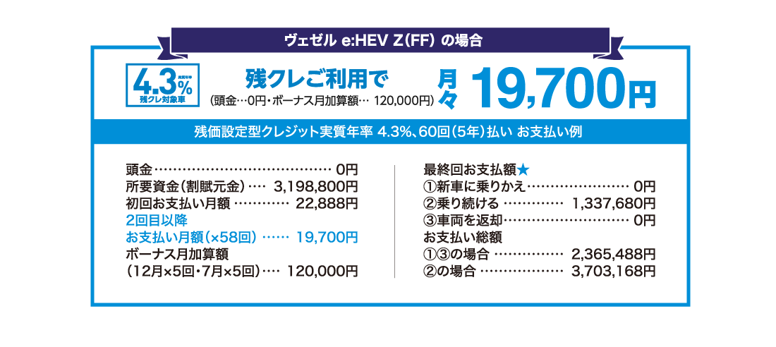 ヴェゼルe:HEV Z（FF）の場合実質年率4.3％残クレ対象車残クレご利用で月々19,700円（頭金…0円・ボーナス月加算額… 120,000円）残価設定型クレジット実質年率 4.3%、60回（5年）払いお支払い例頭金0円所要資金（割賦元金）3,198,800円初回お支払い月額22,888円2回目以降お支払い月額（×58回）19,700円ボーナス月加算額（12月×5回・7月×5回）120,000円最終回お支払額★①新車に乗りかえ0円②乗り続ける1,337,680円③車両を返却0円お支払い総額①③の場合2,365,488円②の場合3,703,168円